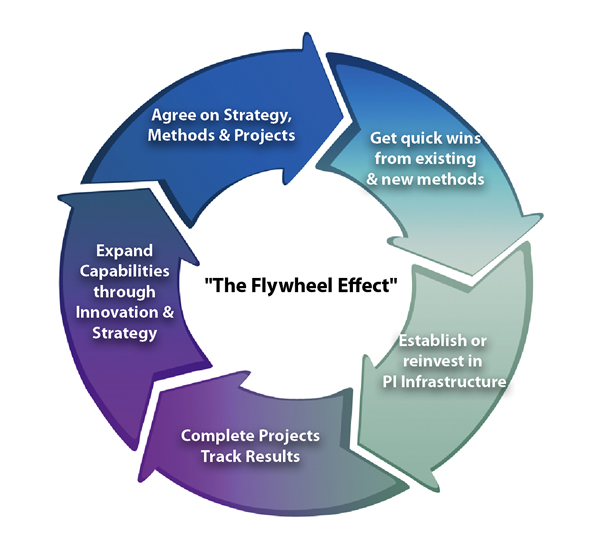 Graphical representation of the Flywheel Effect