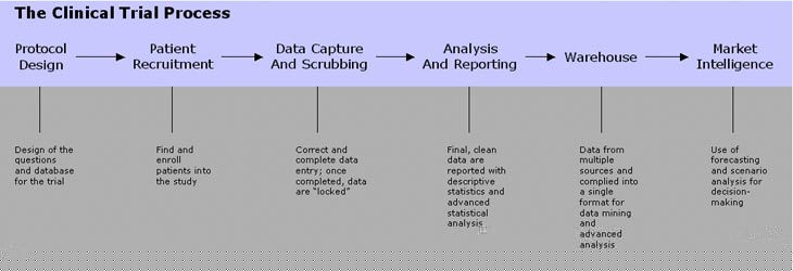 The clinical trial toolbox
