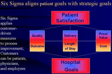 Illustration of Six Sigma aligning patient goals with strategic goals