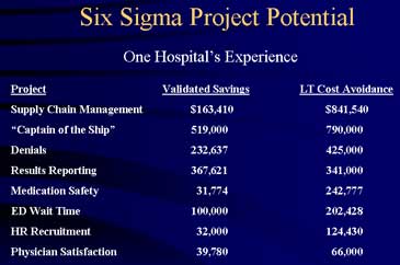 Chart of Six Sigma Project Potential