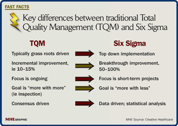 Key differences between traditional TQM and Six Sigma