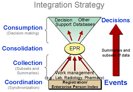 Integration strategy
